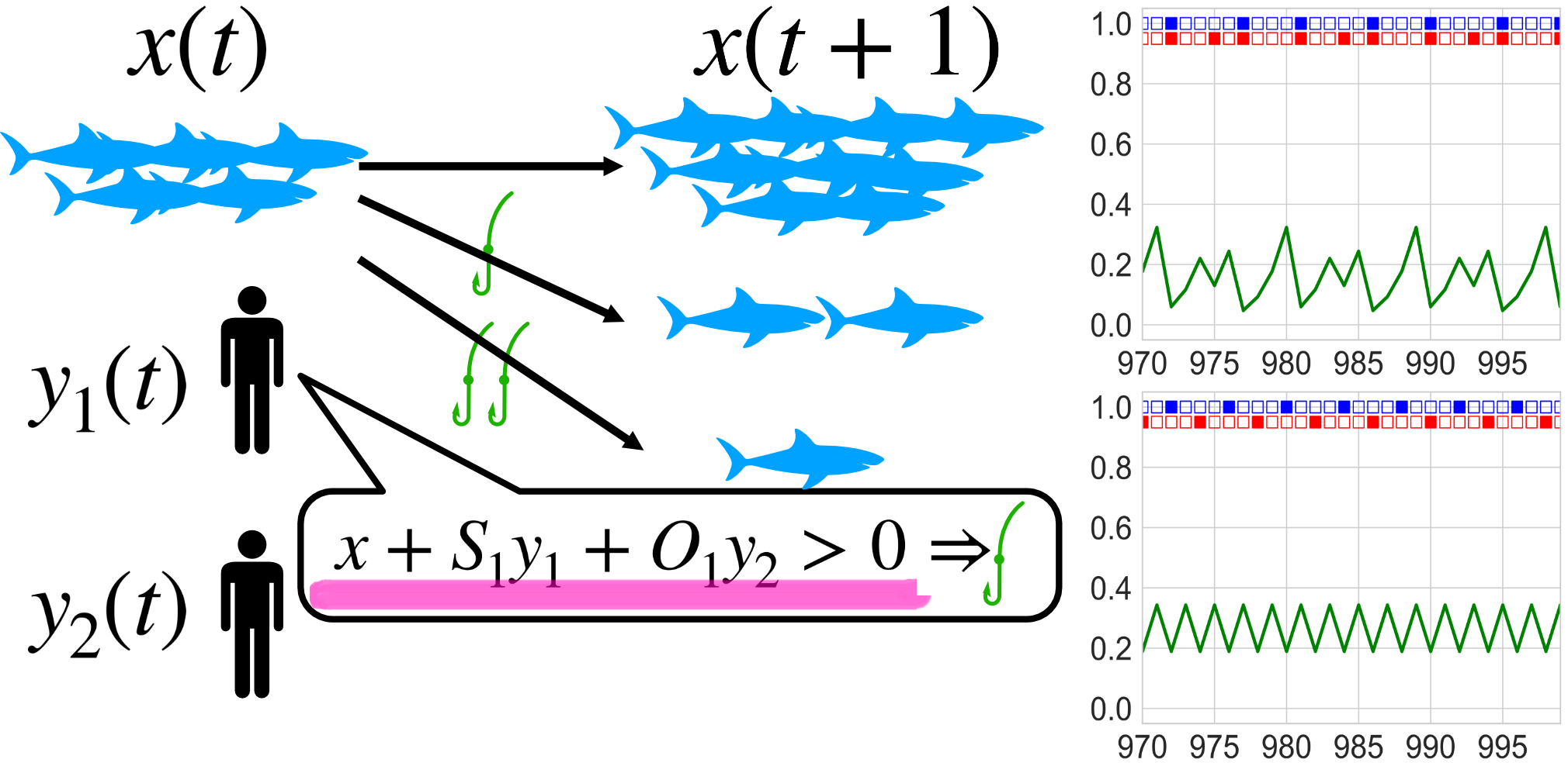 制度の自己組織化
