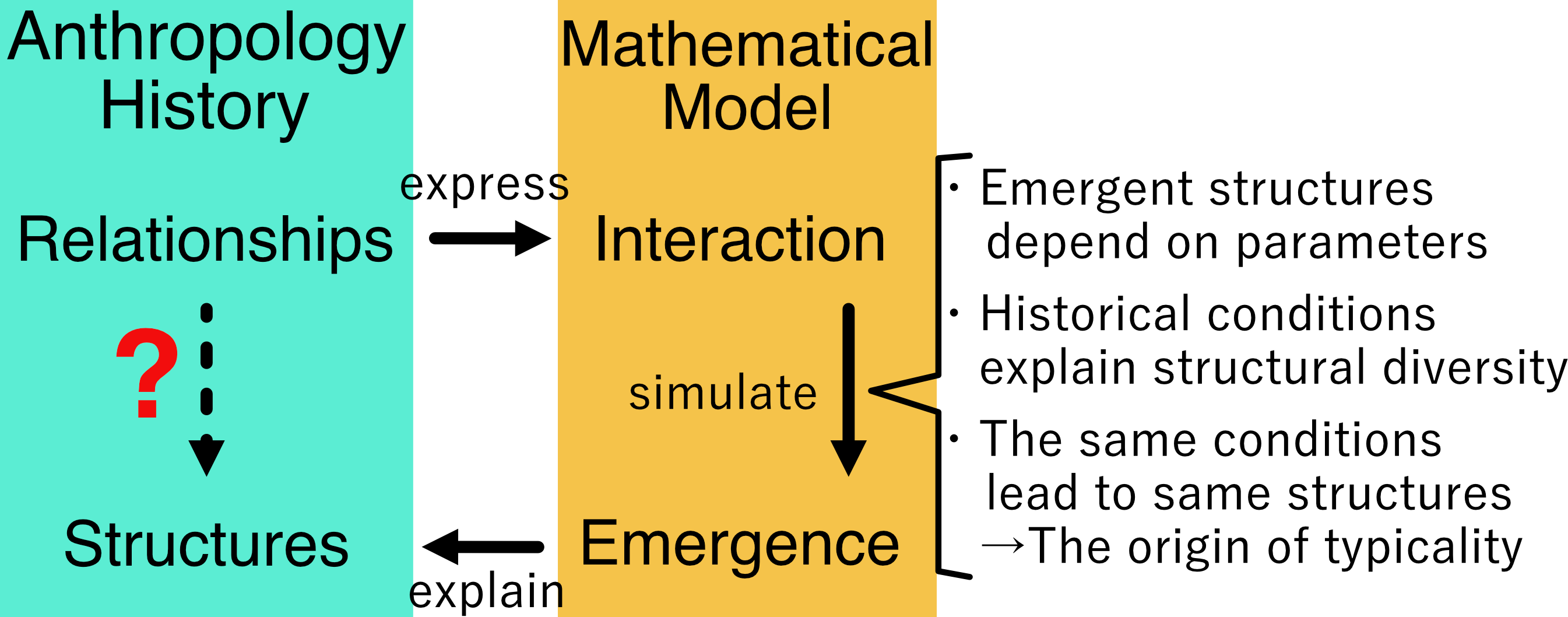 Conceptual diagram of the mathematical modeling approach
