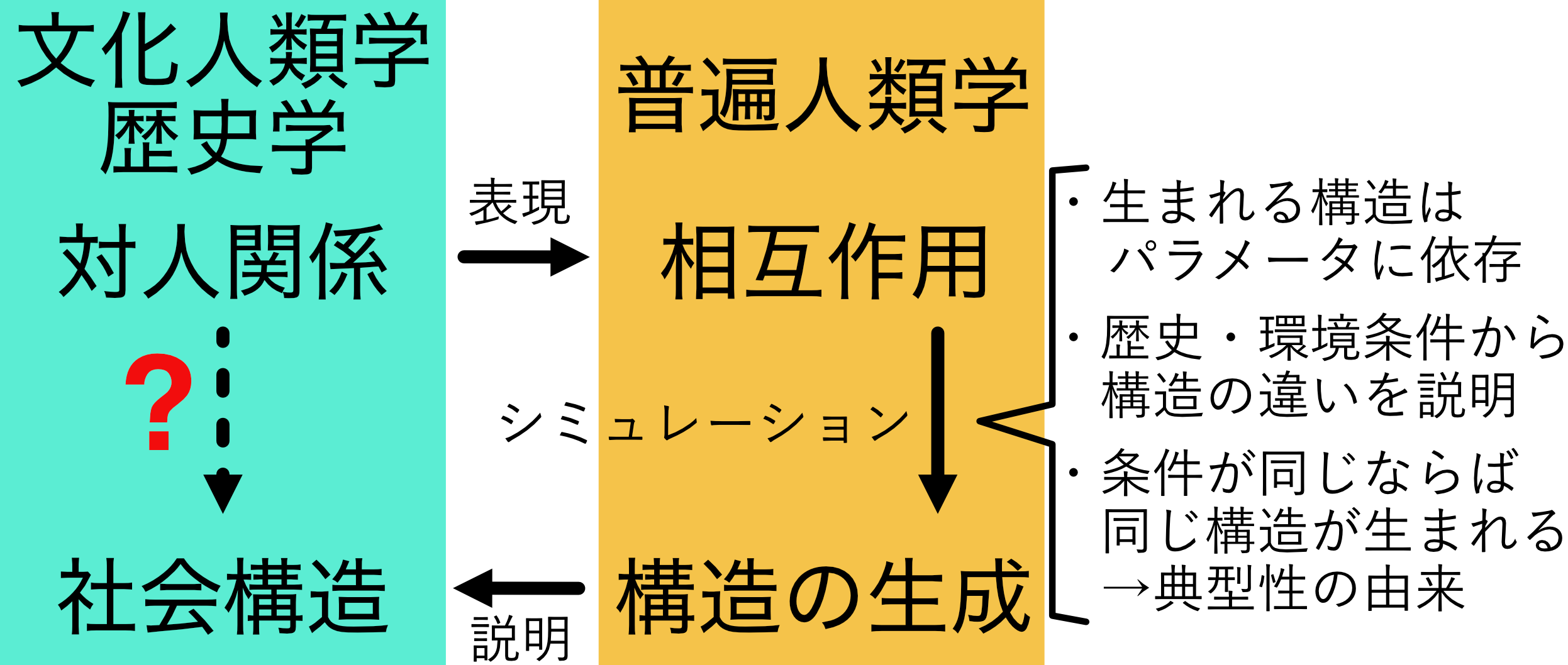 普遍人類学のアプローチを示す概念図