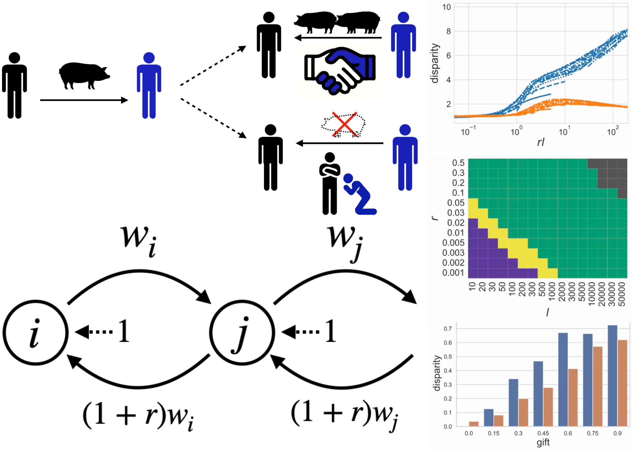 競覇的贈与による社会組織の遷移